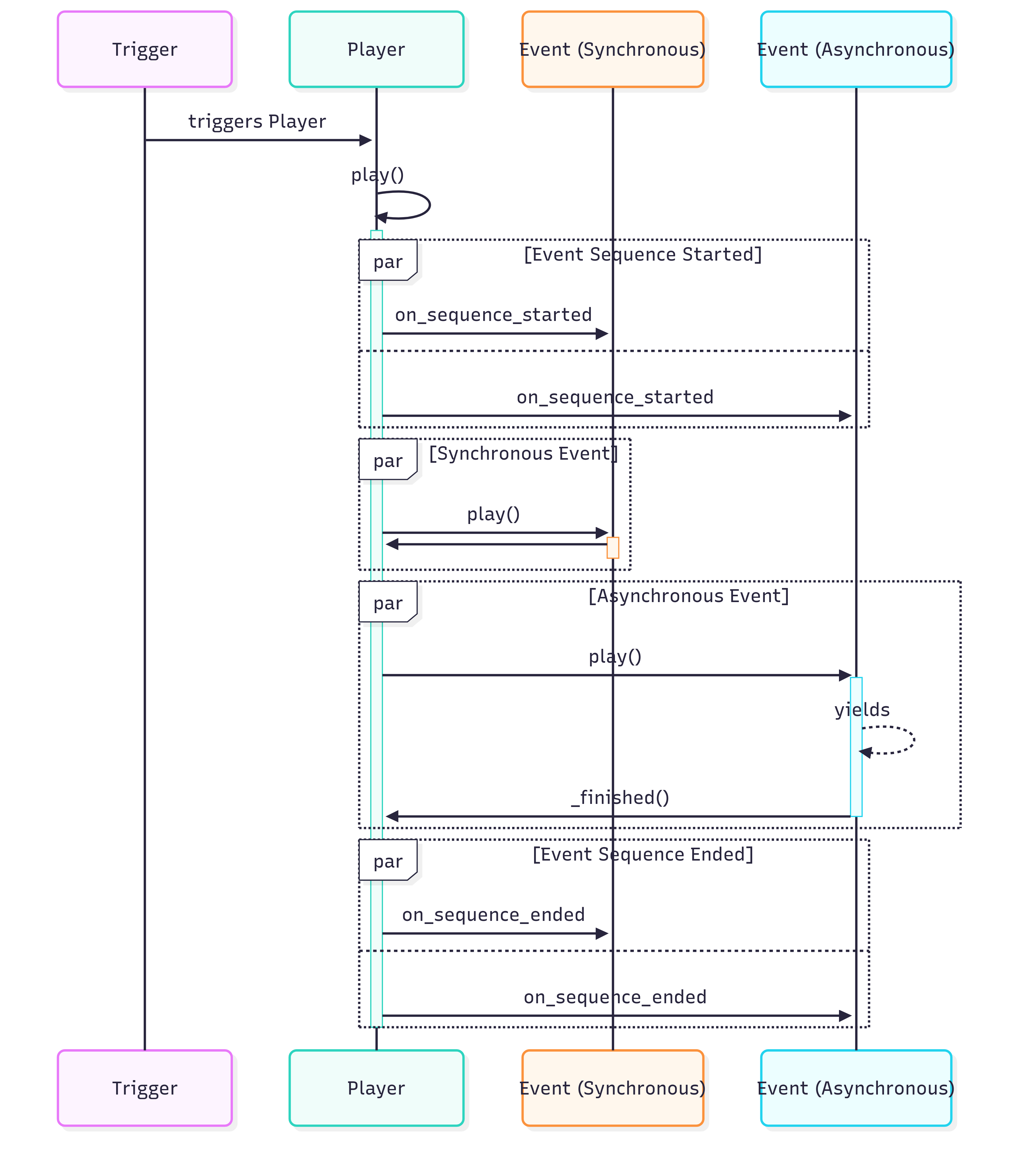 Sequence diagram for a Chapter Event
